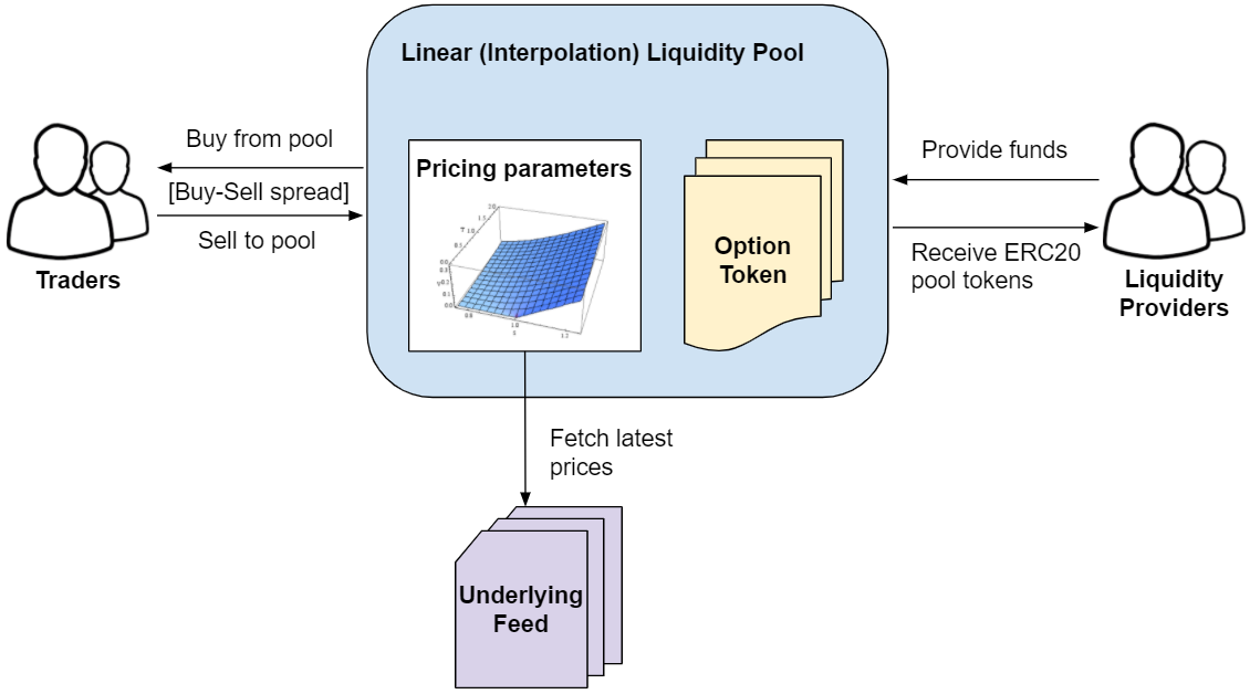 linear-liquidity-pool