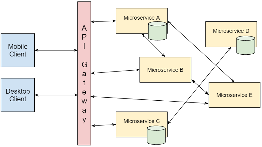 Microservices