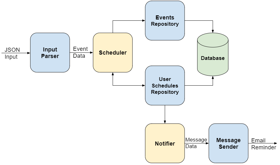 Information Hiding Modularization