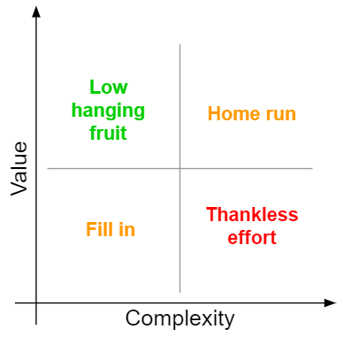 Prioritization matrix