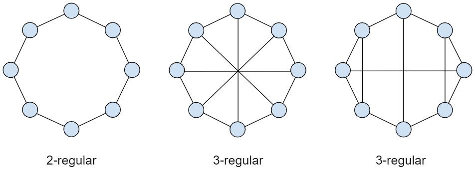 regular-graphs
