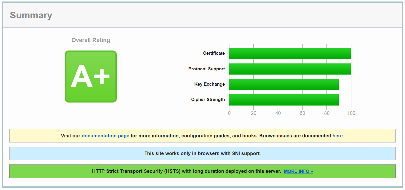 SSL Scan grade A