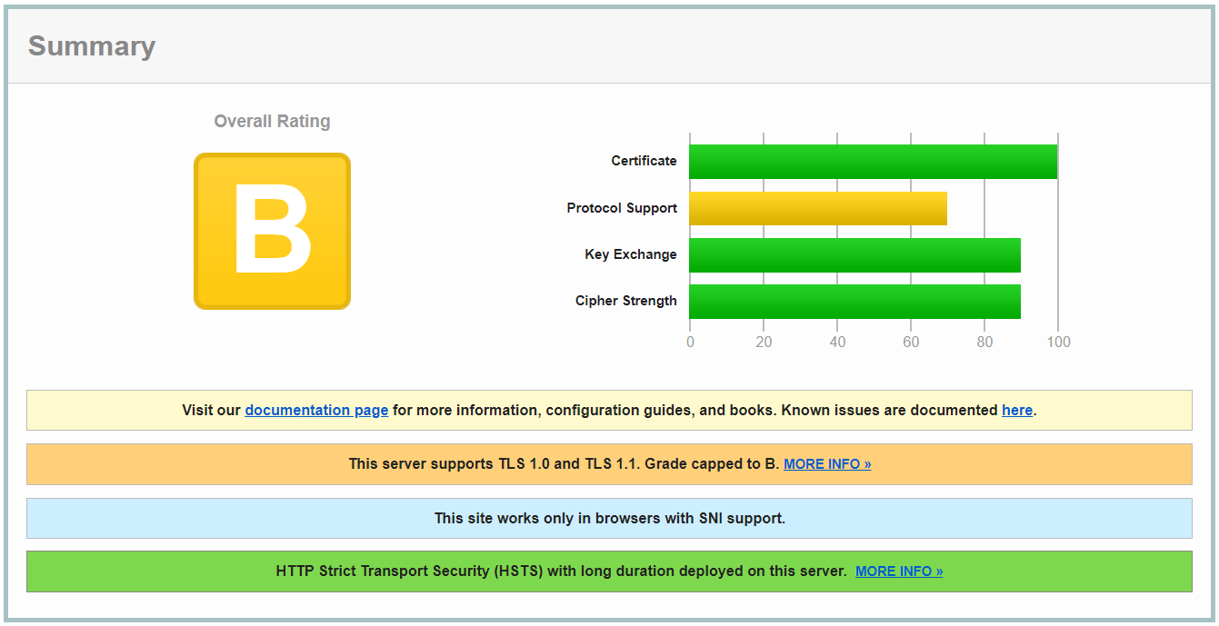 SSL Scan grade B