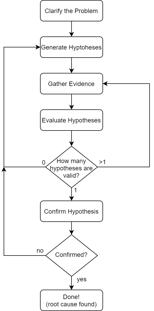 Root cause flowchart